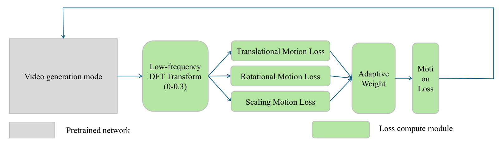 Pipeline for the physics-guided motion loss.